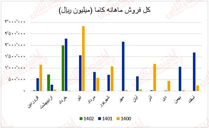 فروش ماهانه کاما۱