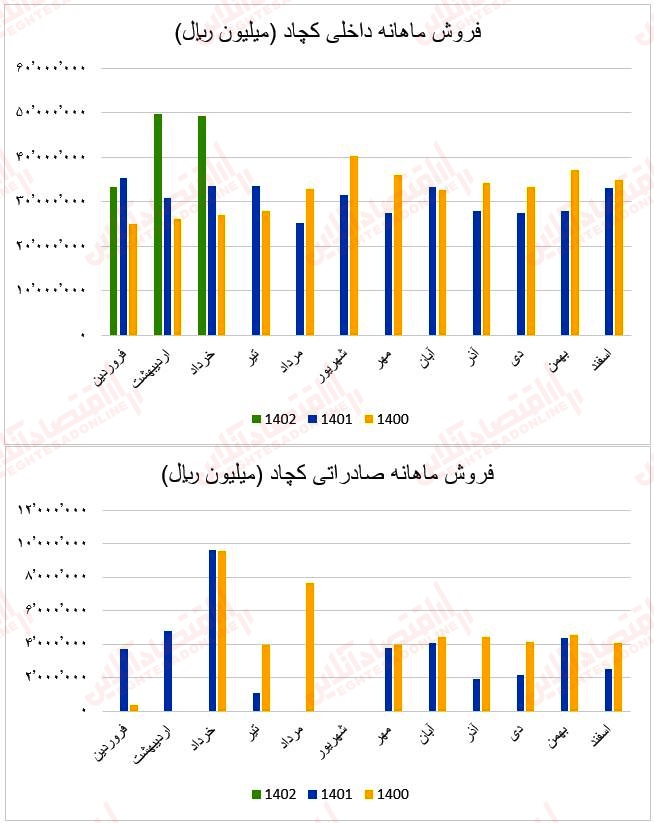 فروش ماهانه کچاد