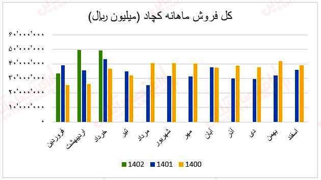 فروش ماهانه کچاد۱