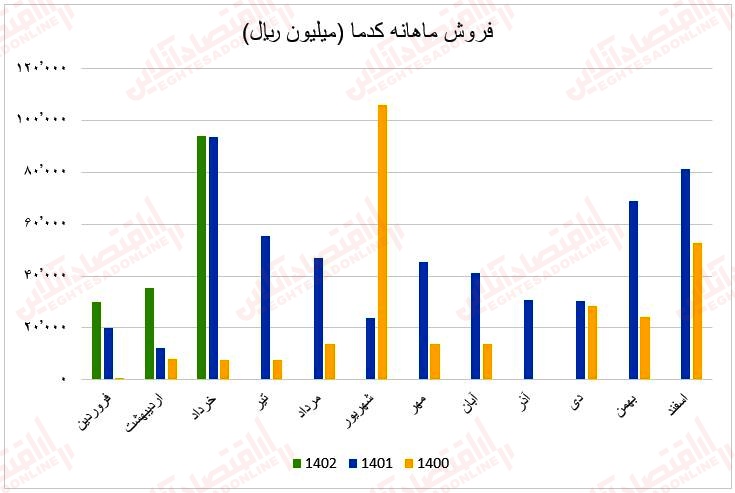 فروش ماهانه کدما