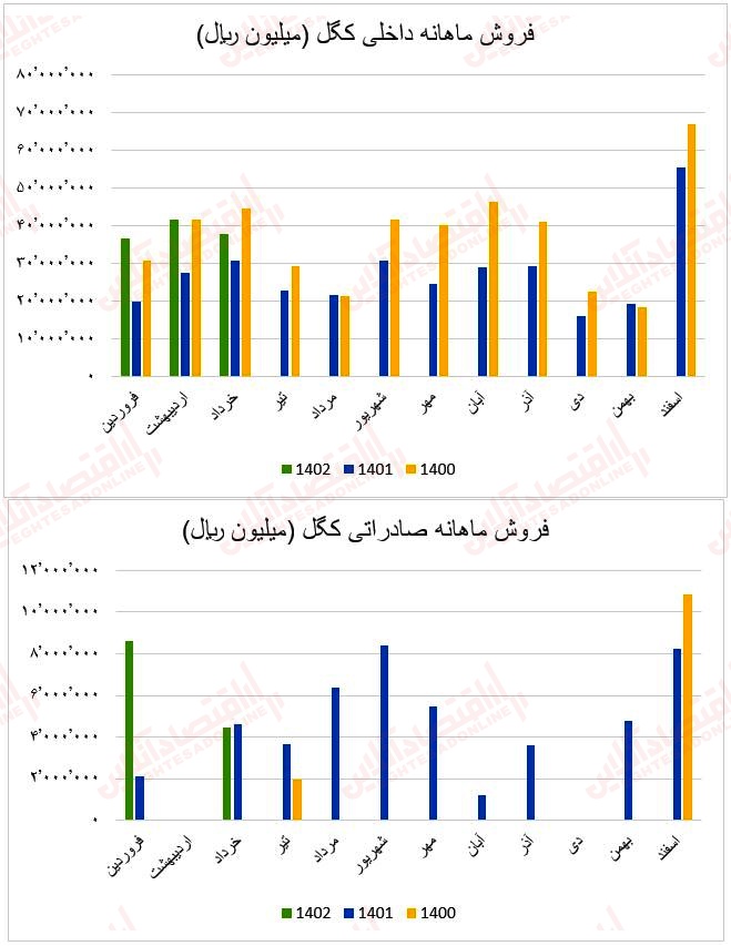 فروش ماهانه کگل