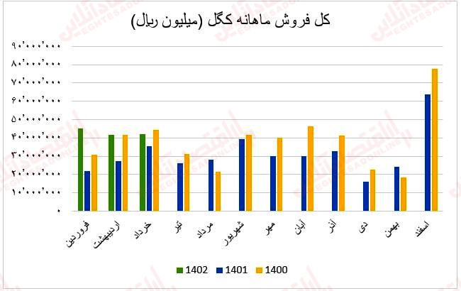 فروش ماهانه کگل۱