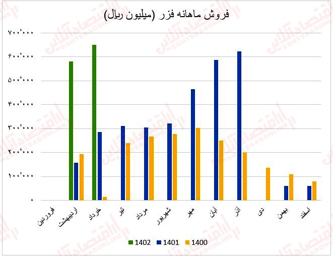 فروش ماهانه فزر