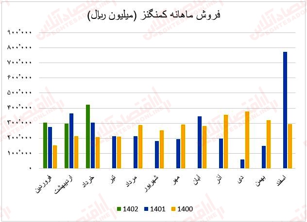 فروش ماهانه کمنگنز