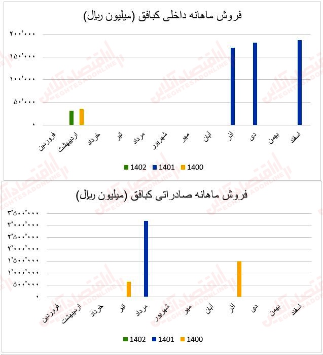 فروش ماهانه کبافق