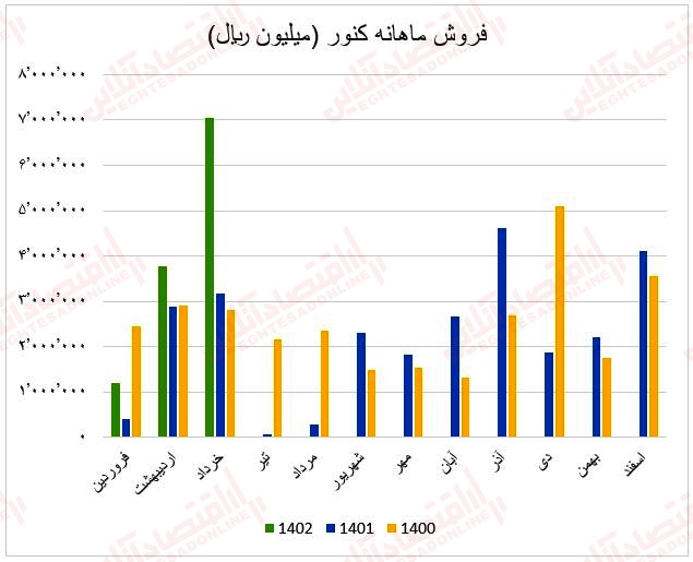 فروش ماهانه کنور