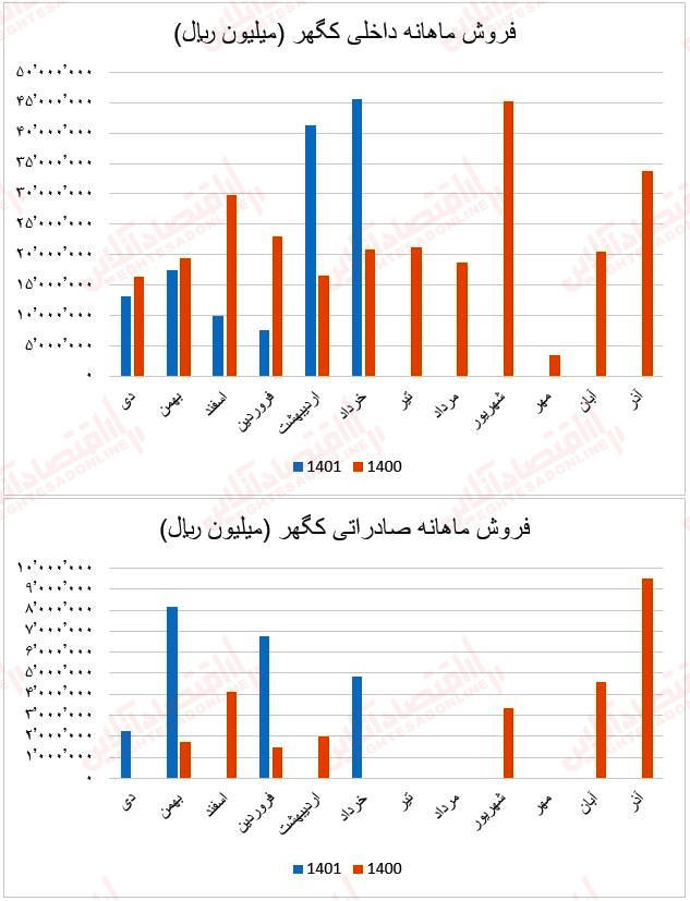 فروش ماهانه کگهر