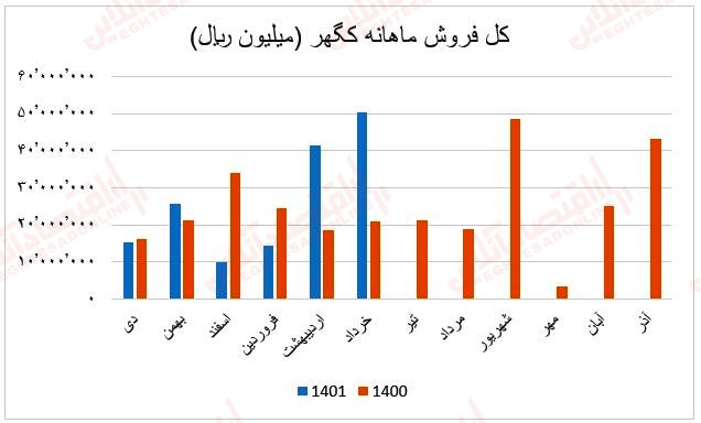 فروش ماهانه کگهر۱