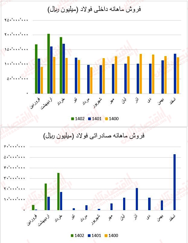 فروش ماهانه فولاد