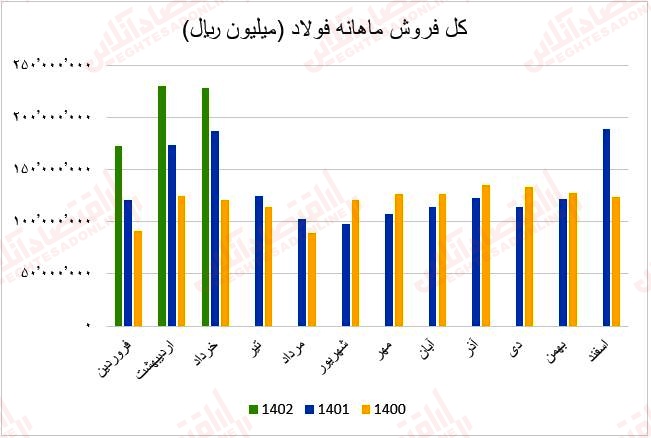 فروش ماهانه فولاد1