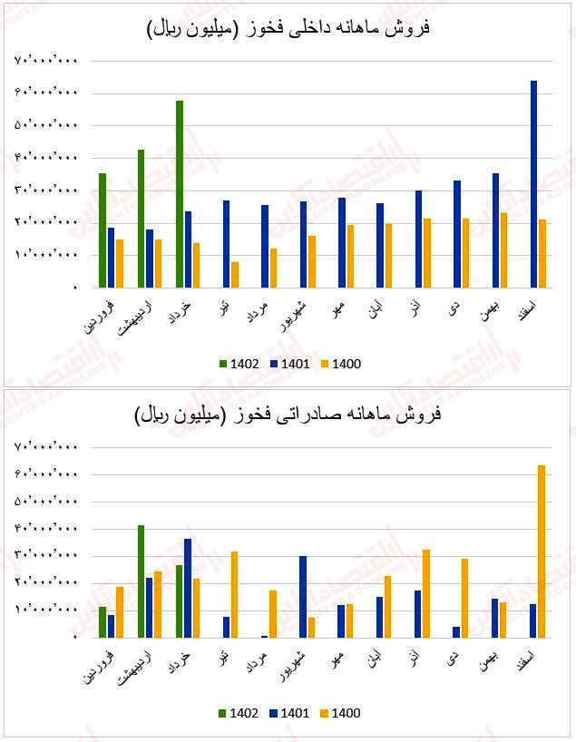 فروش ماهانه فخوز