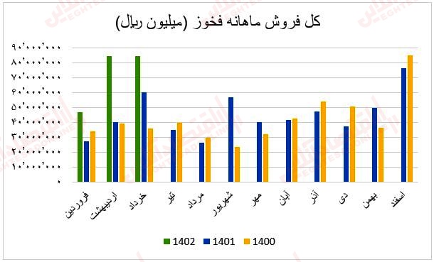 فروش ماهانه فخوز1