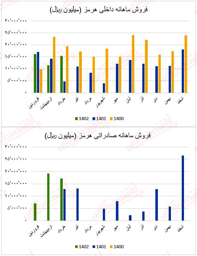 فروش ماهانه هرمز