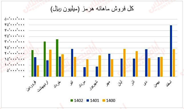 فروش ماهانه هرمز1