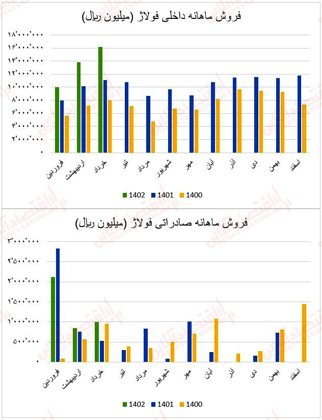 فروش ماهانه فولاژ