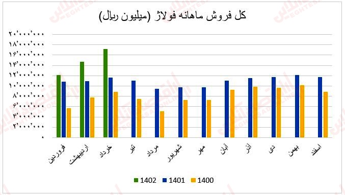 فروش ماهانه فولاژ1