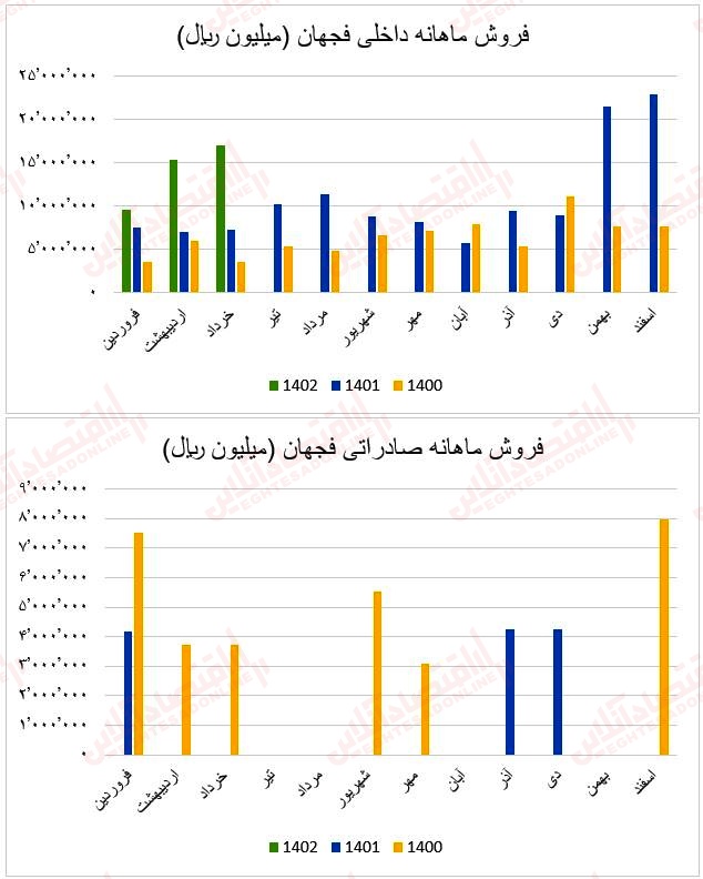 فروش ماهانه فجهان