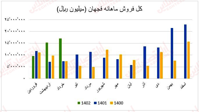 فروش ماهانه فجهان1