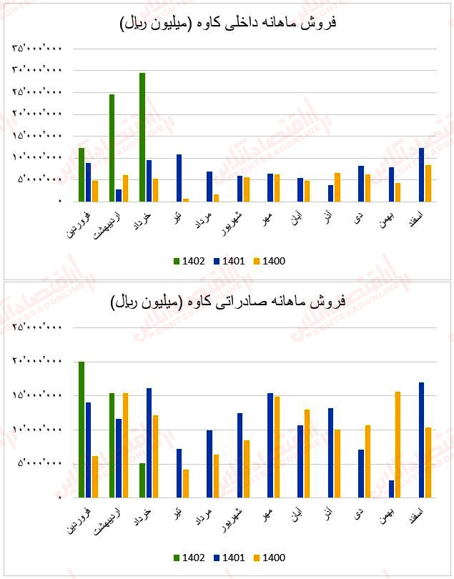 فروش ماهانه کاوه