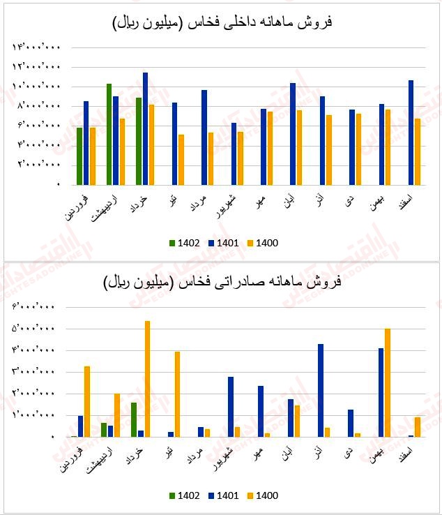 فروش ماهانه فخاس