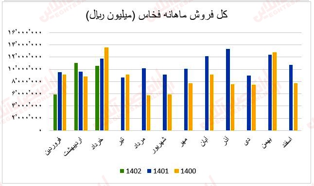 فروش ماهانه فخاس1