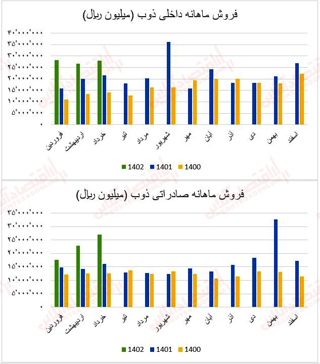 فروش ماهانه ذوب