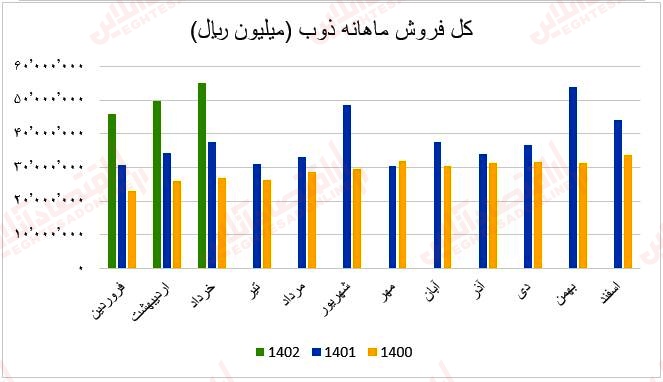 فروش ماهانه ذوب1