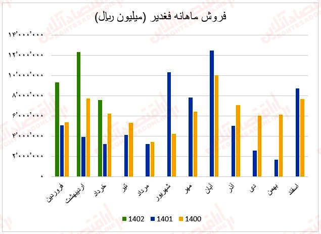 فروش ماهانه فغدیر