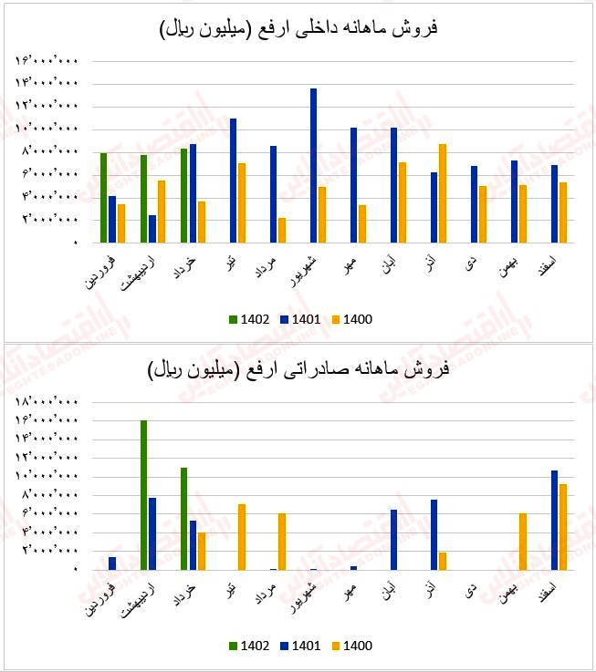 فروش ماهانه ارفع