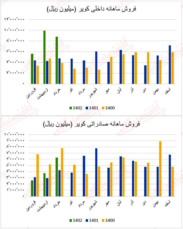 فروش ماهانه کویر