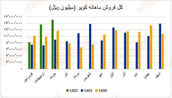 فروش ماهانه کویر1