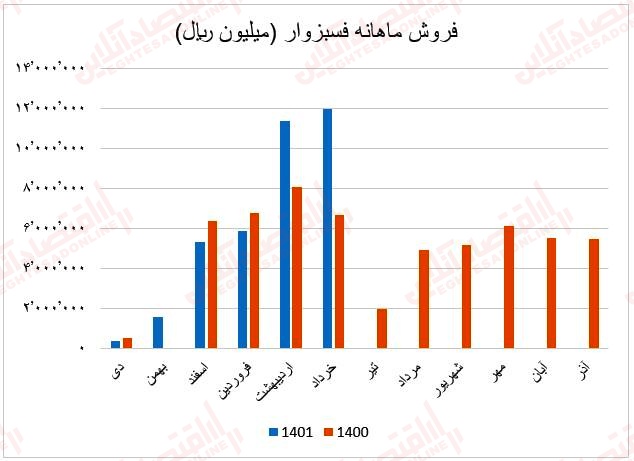 فروش ماهانه فسبزوار