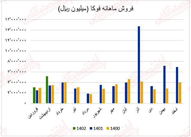 فروش ماهانه فوکا