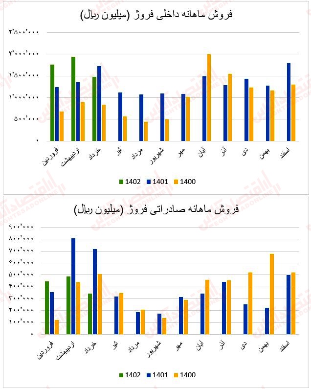 فروش ماهانه فروژ