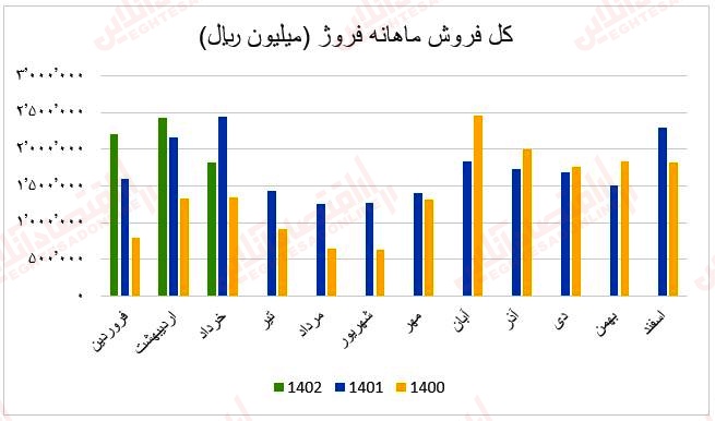 فروش ماهانه فروژ1