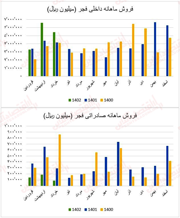 فروش ماهانه فجر