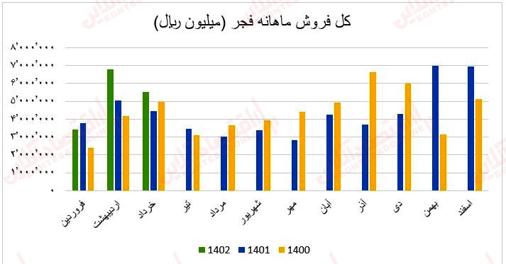 فروش ماهانه فجر1