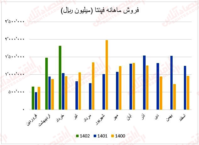 فروش ماهانه فپنتا