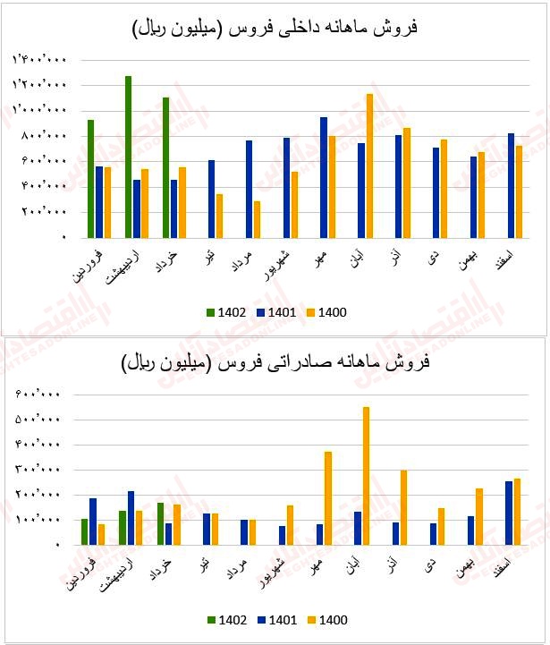 فروش ماهانه فروس