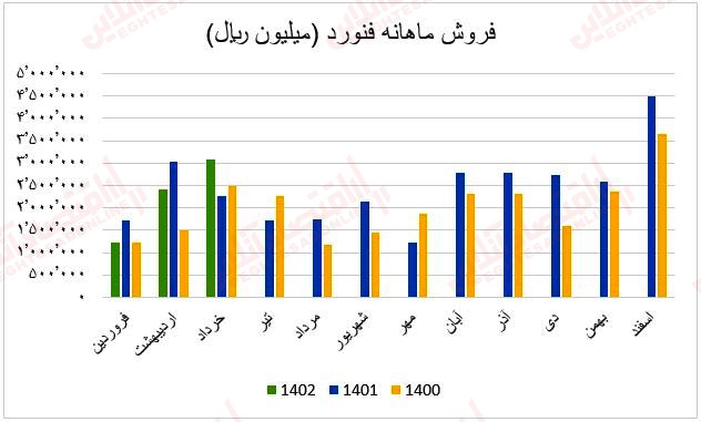 فروش ماهانه فنورد