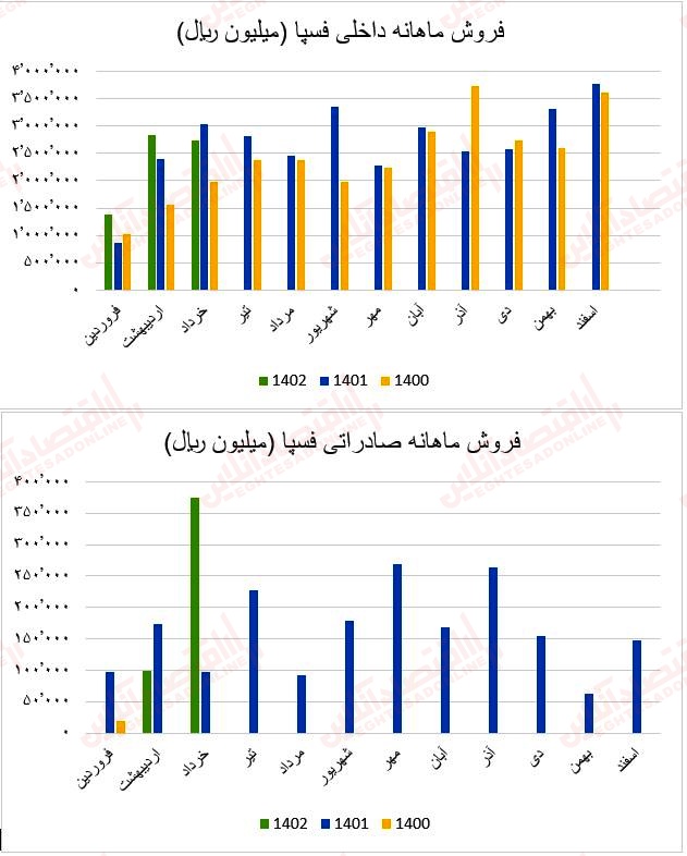 فروش ماهانه فسپا