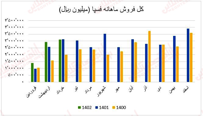 فروش ماهانه فسپا1