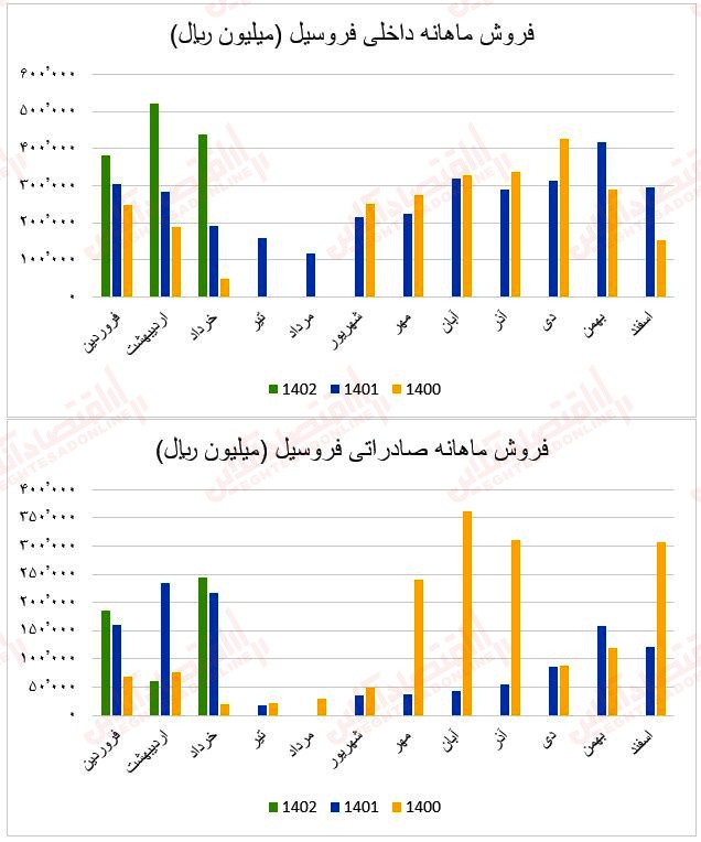 فروش ماهانه فروسیل