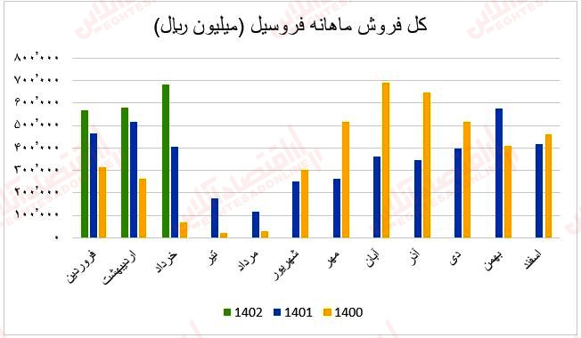 فروش ماهانه فروسیل1