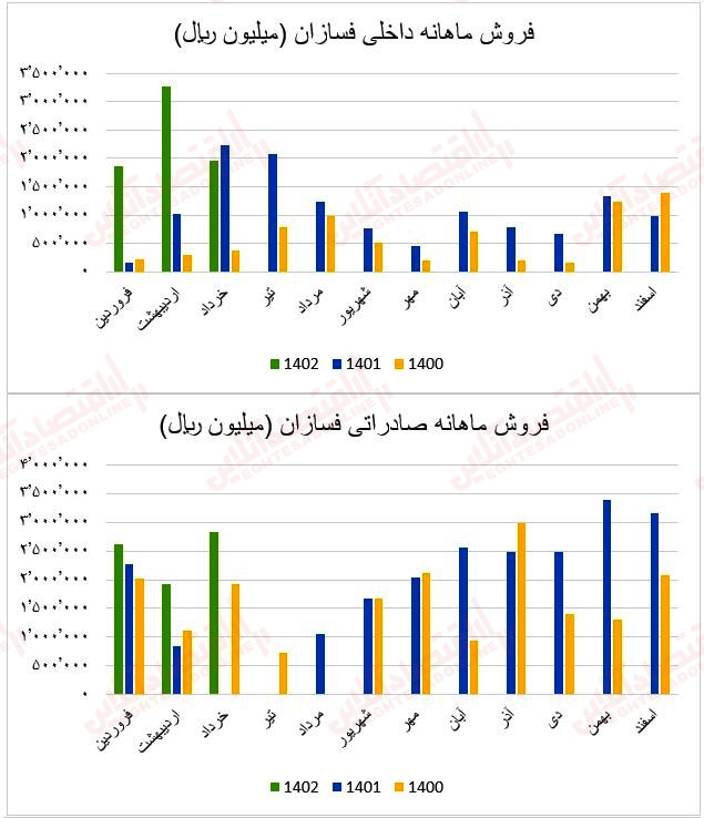 فروش ماهانه فسازان