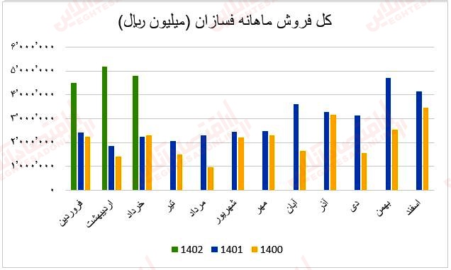 فروش ماهانه فسازان1