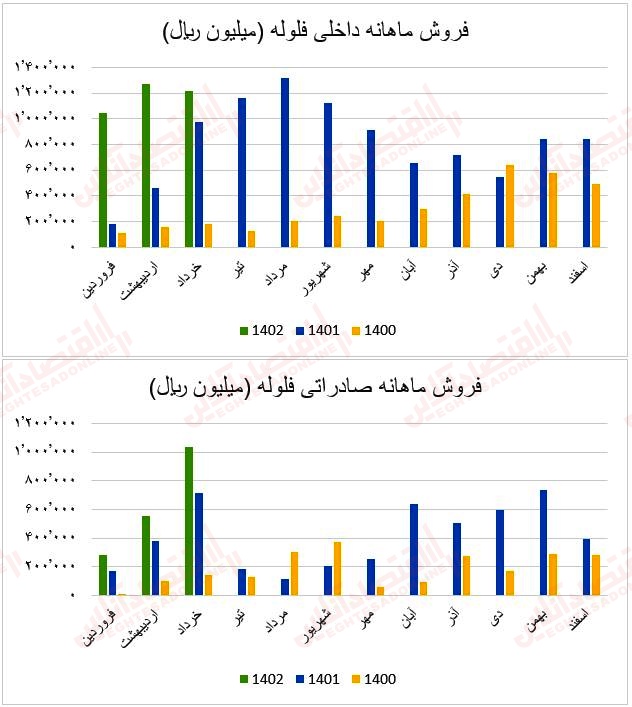 فروش ماهانه فلوله