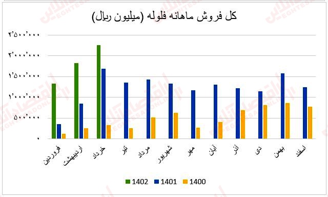 فروش ماهانه فلوله1