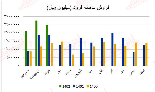 فروش ماهانه فرود