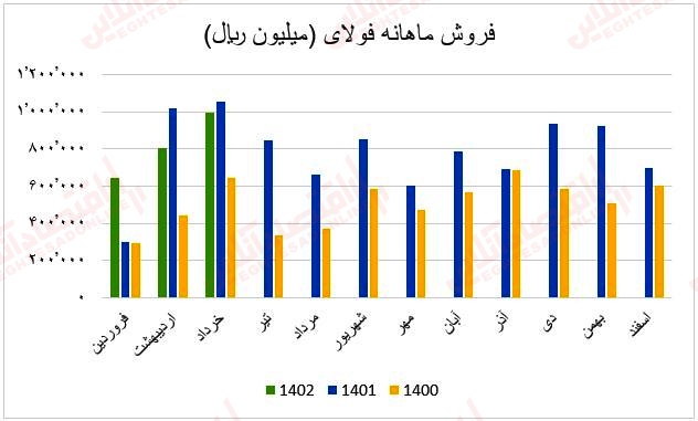 فروش ماهانه فولای